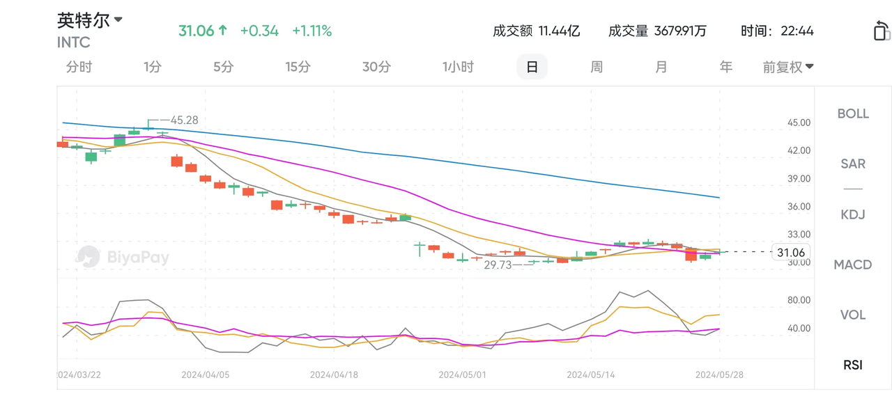 INTC 行情走势，图源 BiyaPay APP