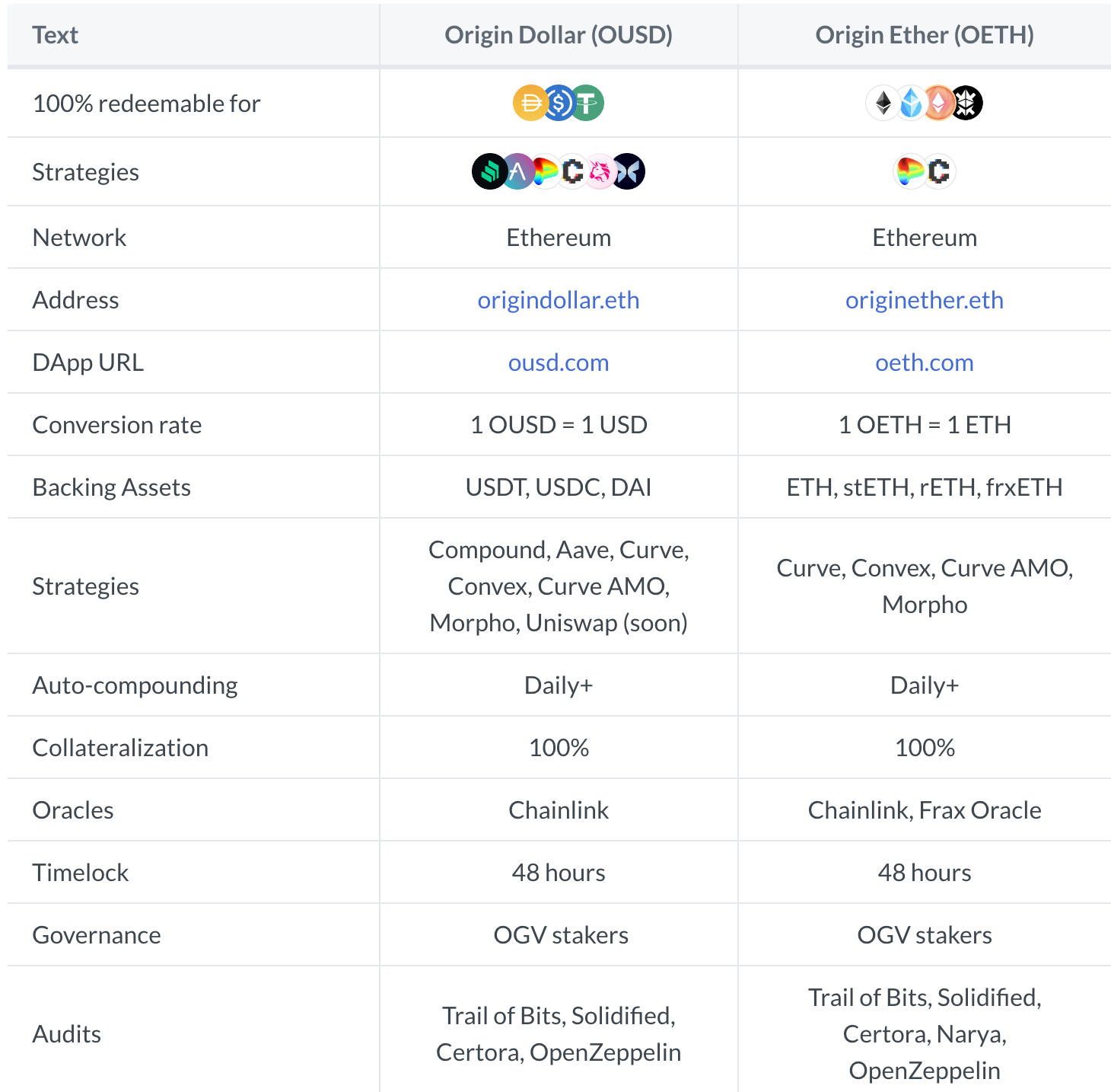 Source: https://docs.oeth.com/origin-ether-oeth
