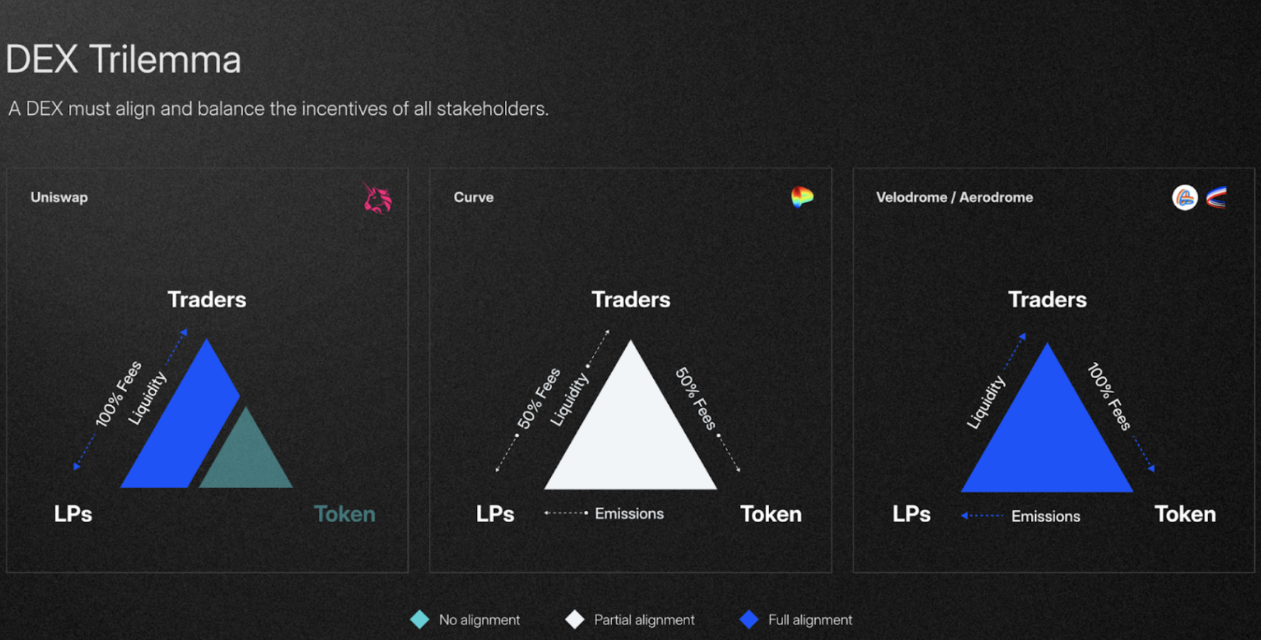 DEX Trilemma