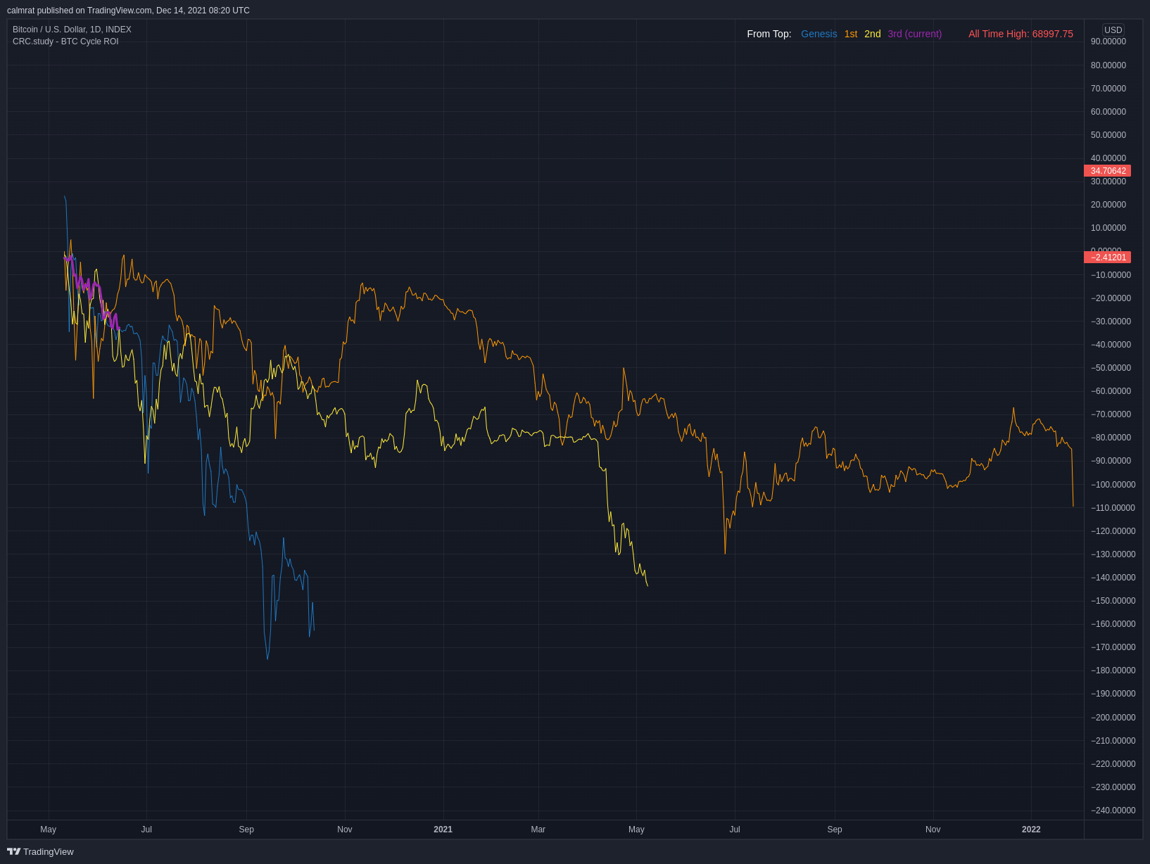 purple = current cycle ROI since ~69k ath