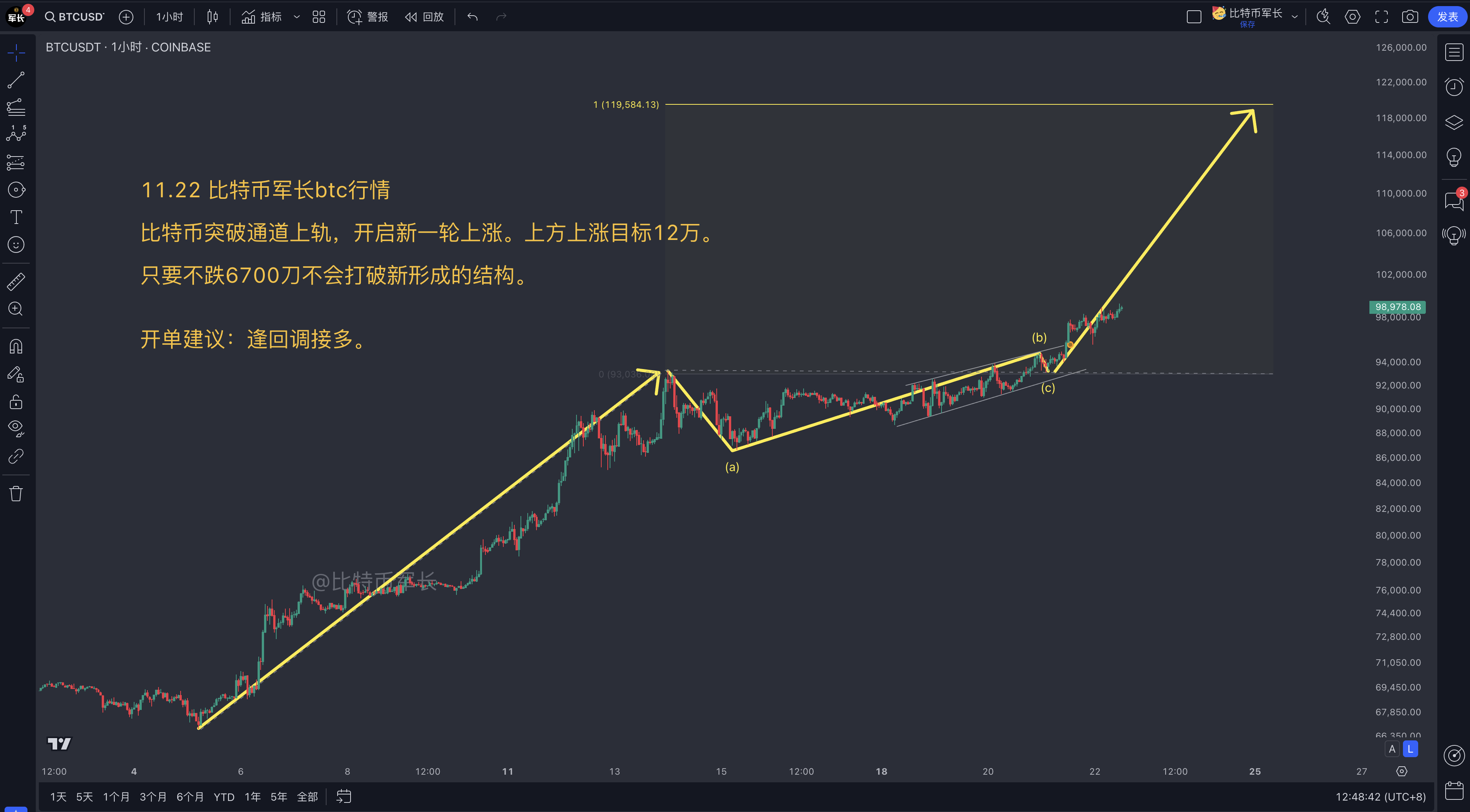 BTC价格走势分析