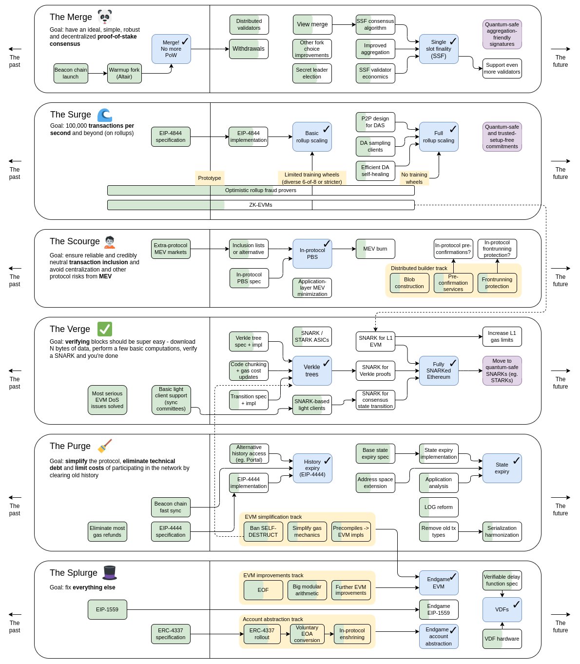 Timeline of Ethereum's transition from P.O.W to P.O.S