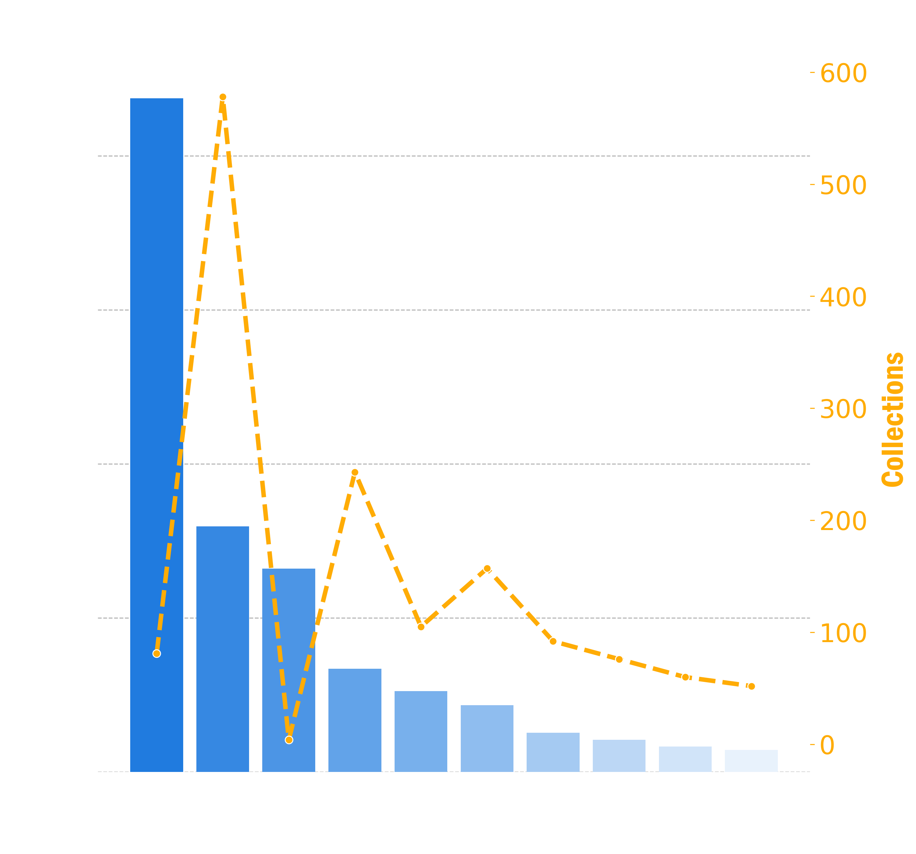 Bar chart showing the top 10 entries that generated the most revenue