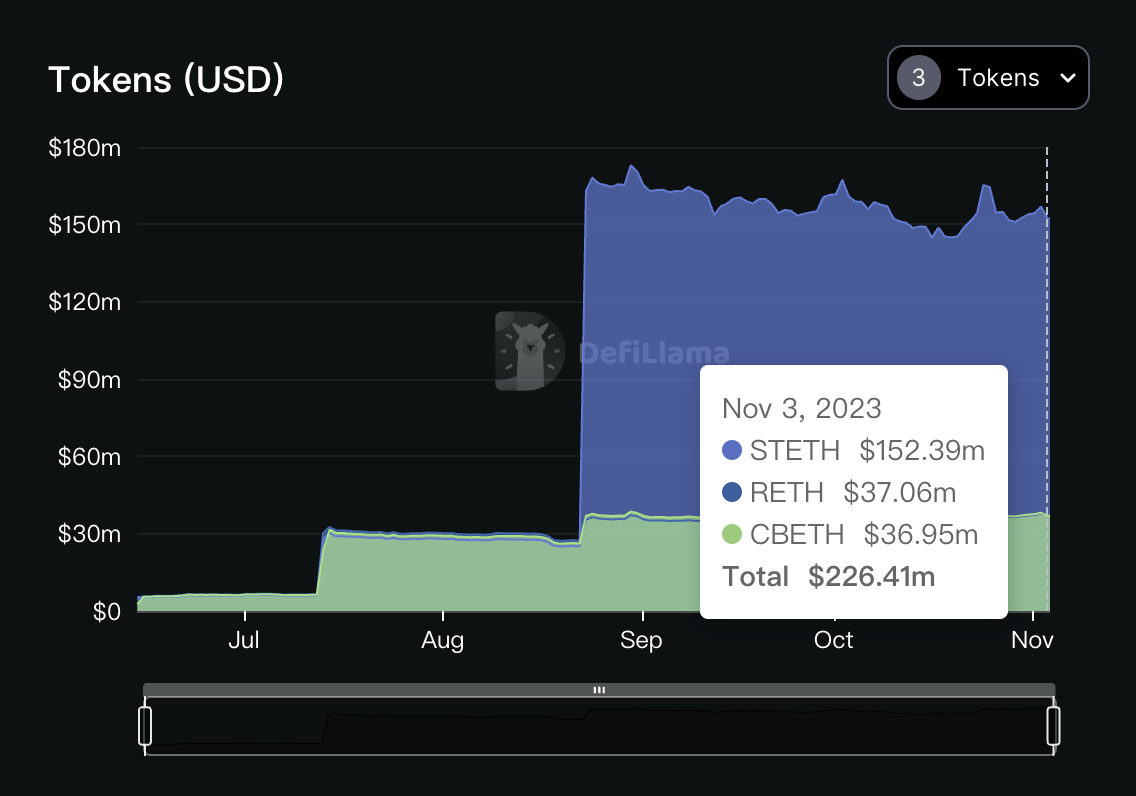 Eigenlayer TVL composition, Source: https://defillama.com/protocol/eigenlayer