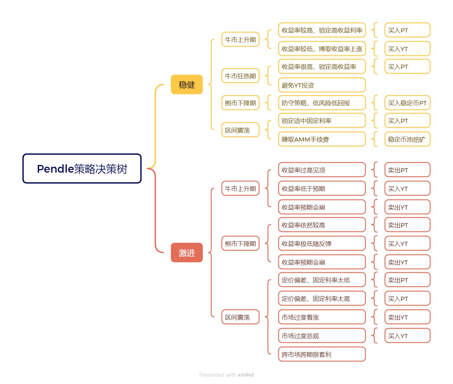 Pendle 收益策略全景解读：Pulse的AgentFi新范式