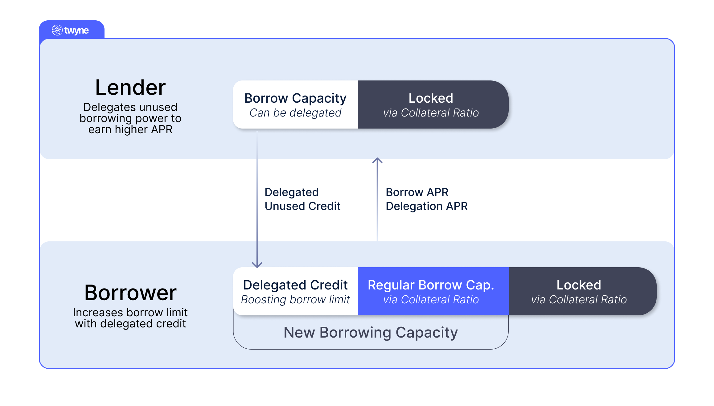How credit delegaiton works on Twyne