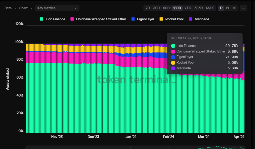 Current liquid staking market share