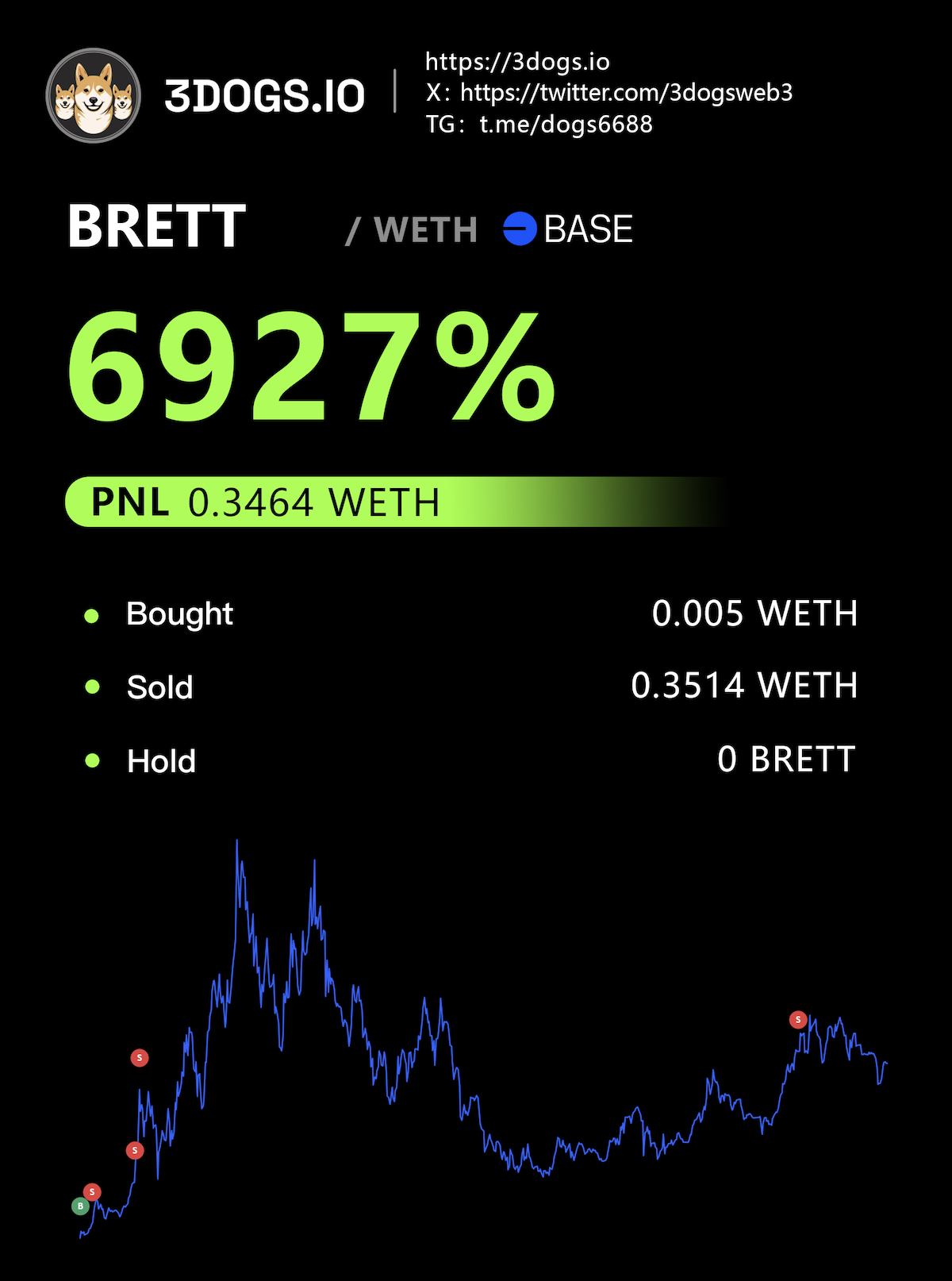 比如brett我就没在高点卖出