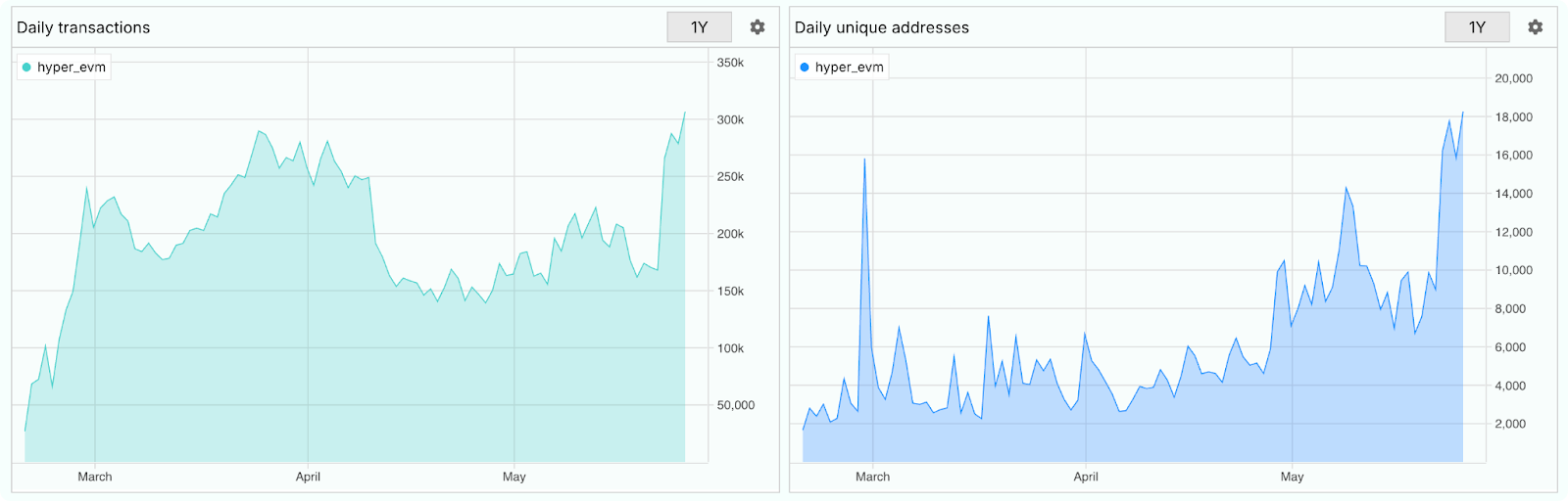 HyperEVM Daily transaction & DAUs