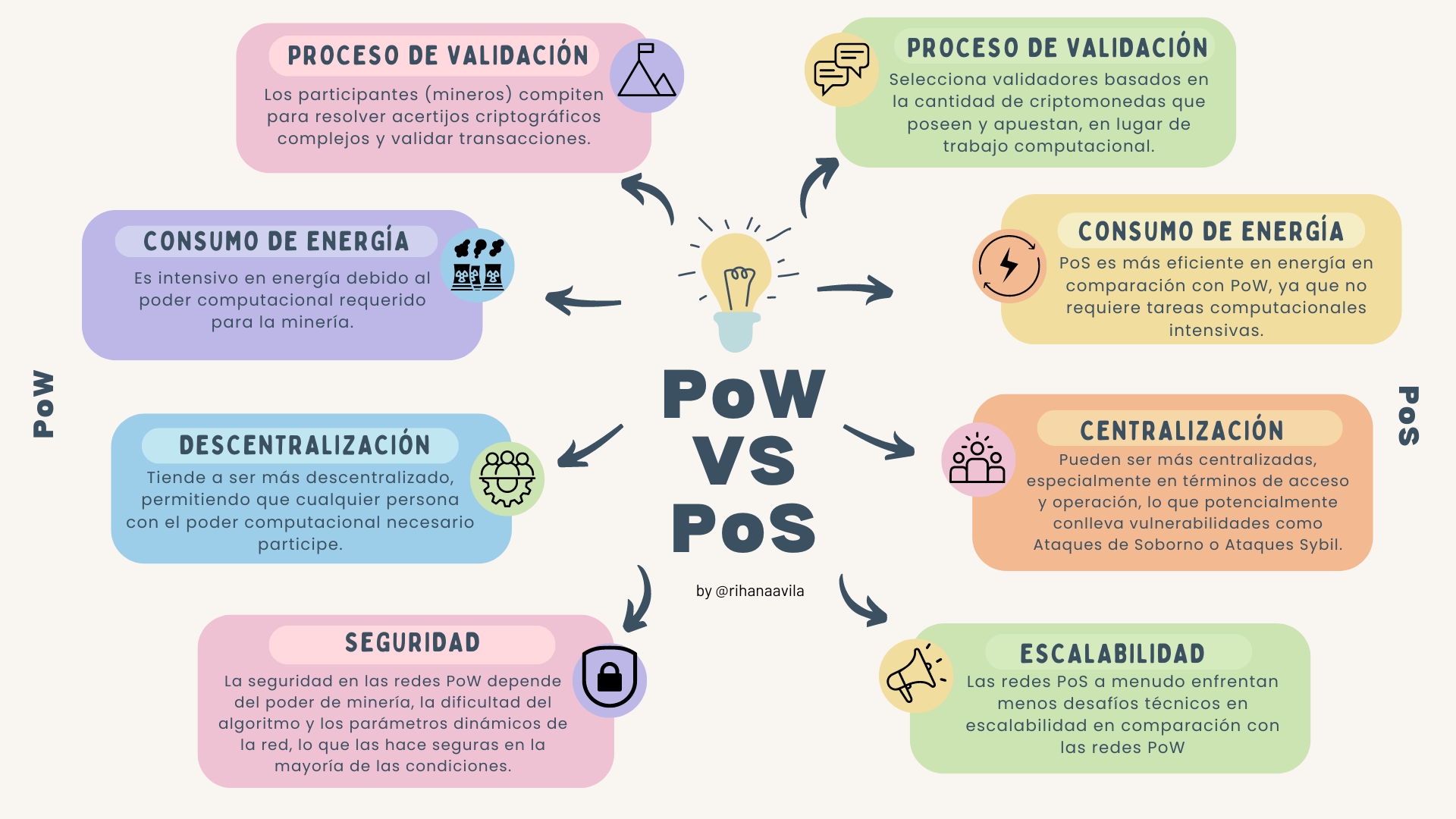 Diferencias en los mecanismos de consenso: PoW y PoS.