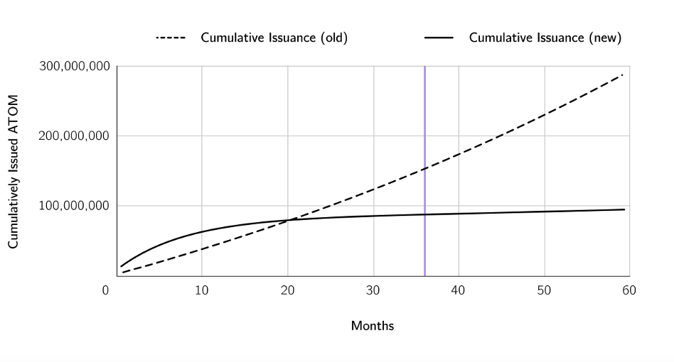 Changes in the cumulatively issued ATOM before and after the upgrade (source: the Cosmos Hub whitepaper)