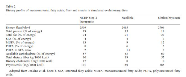 Image from Jenkins et al., a famous study protocol that lowered cholesterol levels by putting patients on a plant-based diet, high in phytosterols and fiber