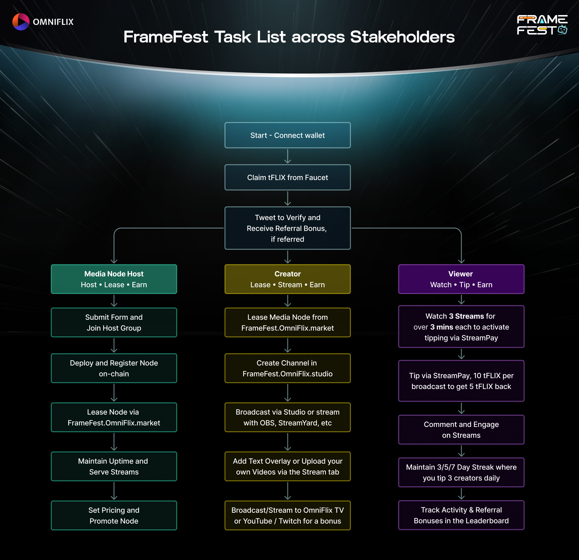 Flow of tasks to participate in FrameFest for each category