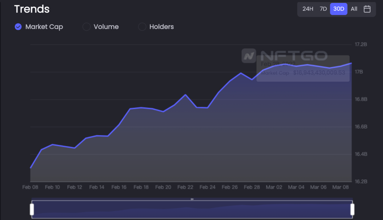 데이터 출처: NFTGo.io