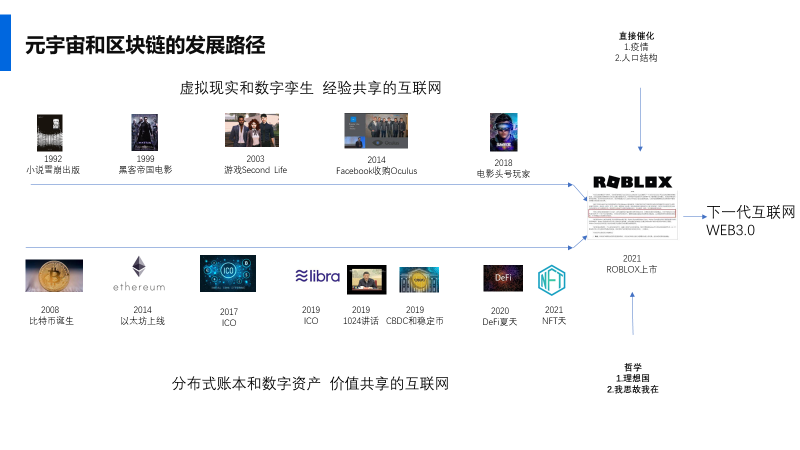 首先我们回到元宇宙来讲,我大概从2016年左右开始进入做区块链的解决方案,所以说我本人是在这个图上是从下一条线不断往前推进了解这个行业。比如说从比特币的诞生,以太坊的上线,17年是区块链第一个泡沫就是杀手级的应用ICO,到19年脸书提出来了ROBLOX的计划,之后习总书记在政治局讲话中把区块链作为核心的技术来学习,加上ROBLOX的影响,大家在讨论央行数字货币和私人的稳定币的关系孰优孰劣,如何用区块链赋能。 到2020年的夏天有一个新的比较大的应用场景出来,就是去中心化金融爆发了。一年以后,2021年的夏天,是一个NFT的夏天。在之后没有多久,整个行业充斥着元宇宙的想法,这个时候大家都在谈元宇宙,直接的原因就是这个ROBLOX在招股说明书当中把自己定位为元宇宙公司,实际上它本身是做游戏的分发平台。
下面这个线可以理解为区块链或者是分布式帐本、数字资产的技术是推动着一个价值共享、价值互联,或者说所谓的价值互联网这样一个发展的历史。
上面这一条线,就是我们一直渴望怎么突破人类本身的固有物理局限,在时间、空间、资源上的局限,来达到一种虚拟现实和数字孪生的技术,最重要是在人和人当中之间实现一个经验共享的互联网。
在92年的小说《雪崩》当中作者提到了一个元界,像元宇宙这个虚拟的平台。这个和我们平时了解的虚拟社交、虚拟游戏有不同,在这个小说里面元界这个病毒可以从虚拟世界返回到物理世界,对物理世界当中的人产生影响。包括1999年黑客帝国等等都是在虚实共生、在我们物理世界之上有没有一个概念世界、有没有数字世界进行了一些讨论。
比较重要的一点就是14年脸书收购了ROBLOX,在那一年的前后掀起VR、AR的投资高潮。18年的电—头号玩家等等,在这个过程当中我觉得两种主要的技术:一种是经验分享和虚实结合为主,还有一个是分布式帐本和价值可信传输为主的这两种技术的一个交融。正好有两个直接的催化因素,一个就是疫情,这个使得我们人和人在物理上相当长一段时间要隔绝,因为人是社会的动物,我们寻求在现有的通讯技术上面有没有沉浸式的技术。
还有一个是人口结构,现在一些天然的数字原生的一代占世界人口的60%以上。我的理解就是从西方理性主义的传统来讲,它一直认为现有的物理世界是一个更理想的世界的不完美的投影,所有这一切的结合就是在元宇宙有一个与之相关或者不完全一致的概念就是下一代的互联网,或者是WEB3.0,我给大家一个我个人理解的相关概念之间的逻辑关系和全貌。