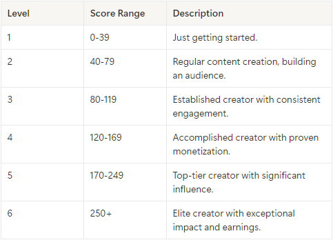 Creator Score Levels
