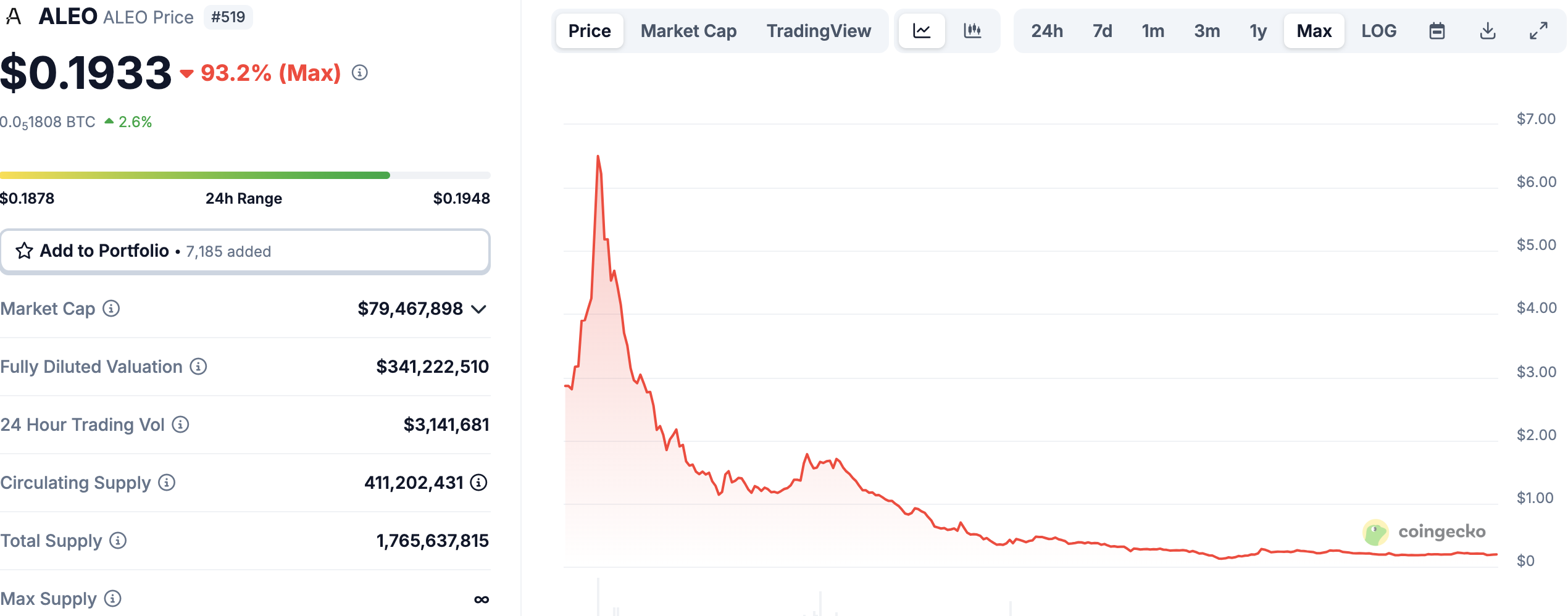 credit: CoinGecko