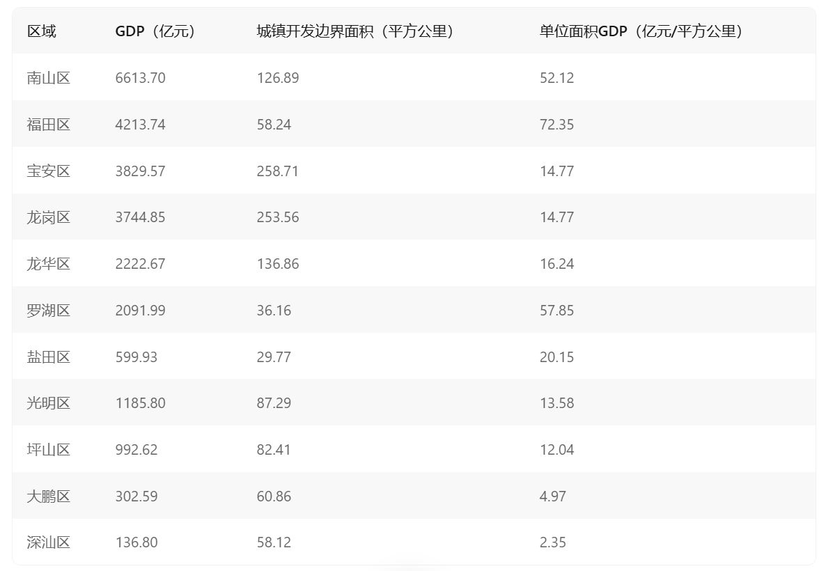 各区单位面积GDP