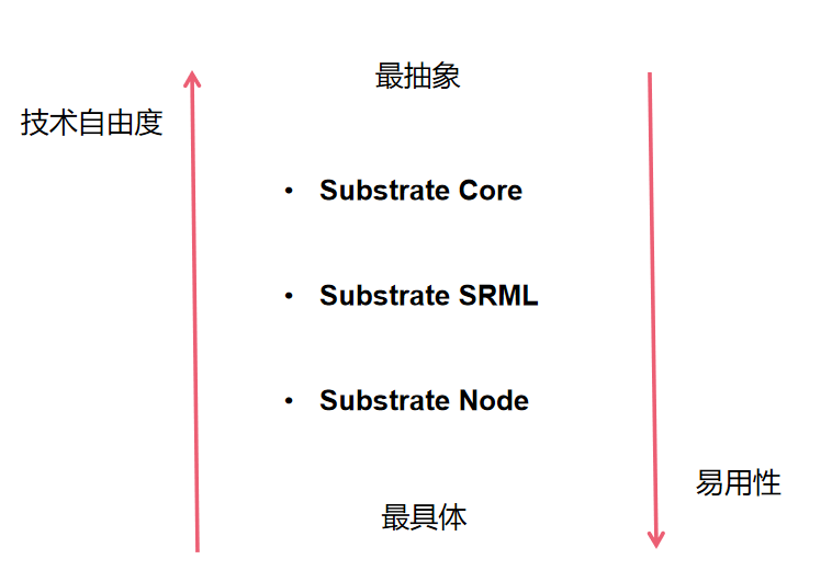 图4-1 Substrate的分层及结构