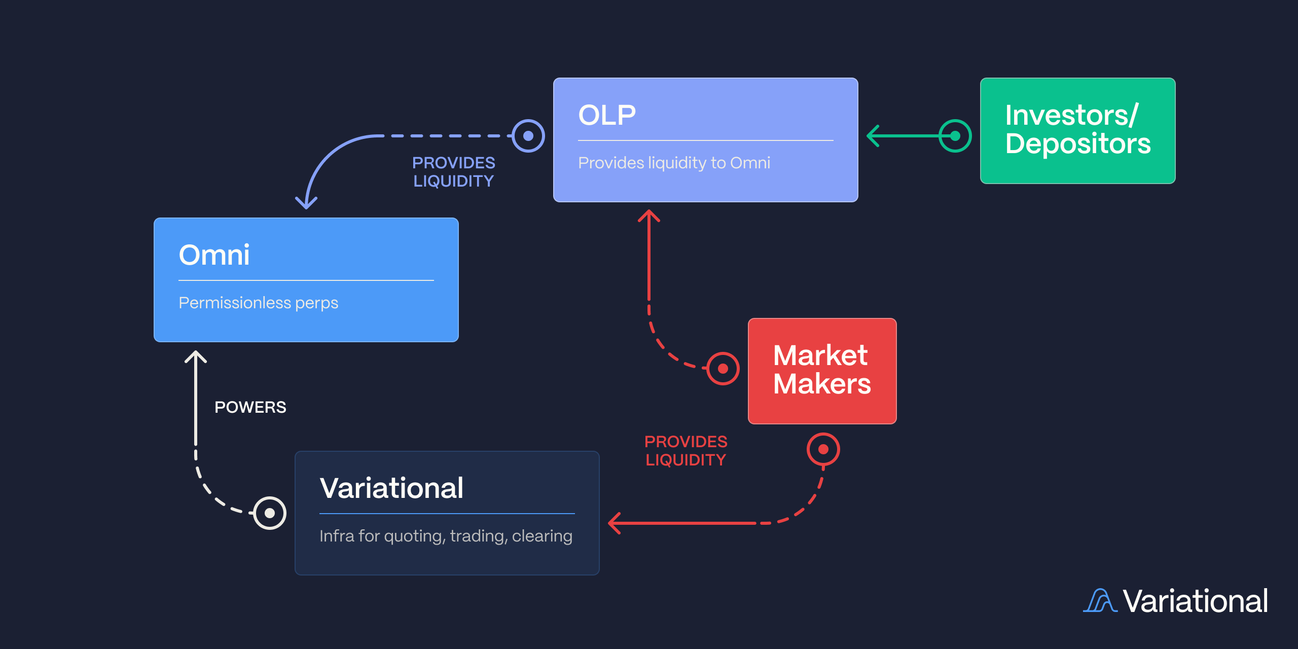 Omni is powered by Variational and OLP