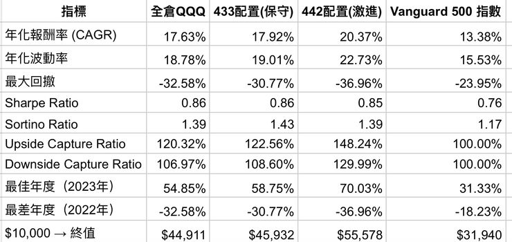 資料期間：2016/01/01–2025/03/31；來源：《Backtest Portfolio Asset Allocation》報告