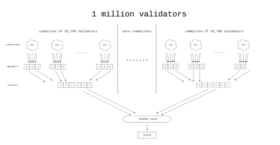 Horn,one of the proposed designs for a better agggregation protocol