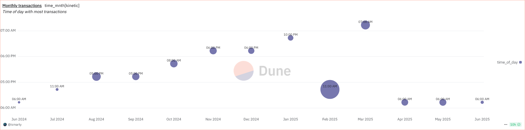 Source: https://dune.com/ismarty/kinetic#transaction-metric