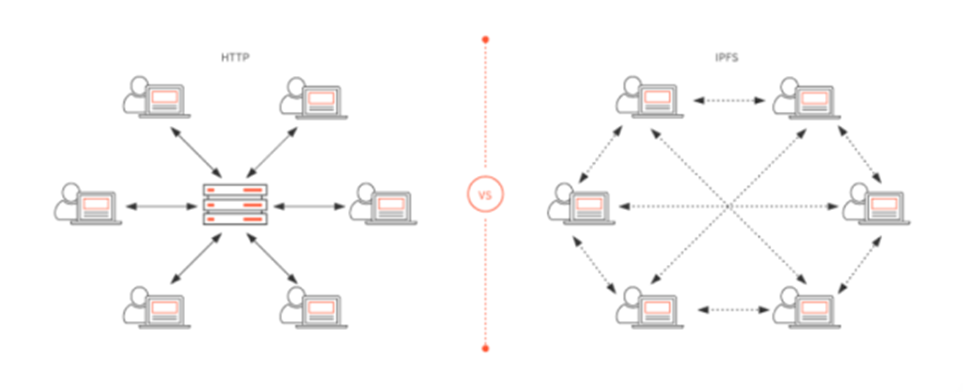 HTTP vs IPFS Architecture