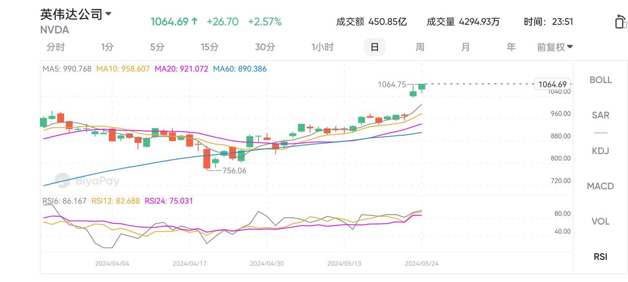 NVDA 行情走势 图 BiyaPay APP