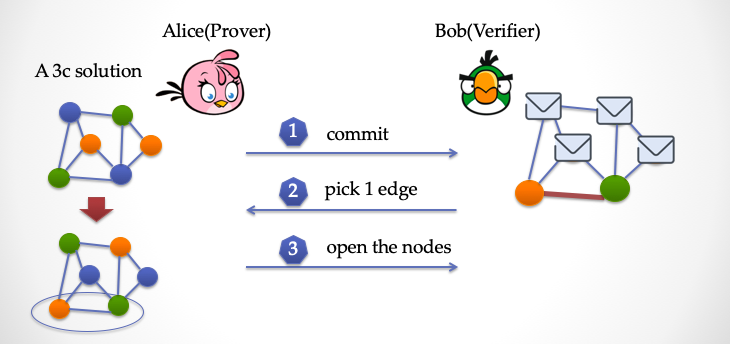  图片来源：https://secbit.io/blog/2019/07/31/zero-knowledge-and-proof