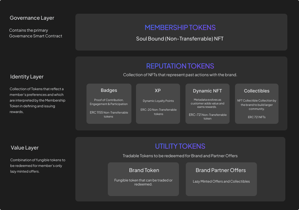 Adopted from - https://brandn3xt.substack.com/p/smart-contracts-composable-nfts-and?s=r & https://blog.cryptostars.is/web3-introducing-loyalty-3-0-7cbc90aaf757