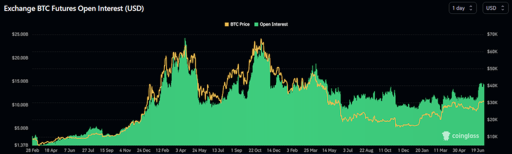https://blockworks.co/news/bitcoin-open-interest-blackrock