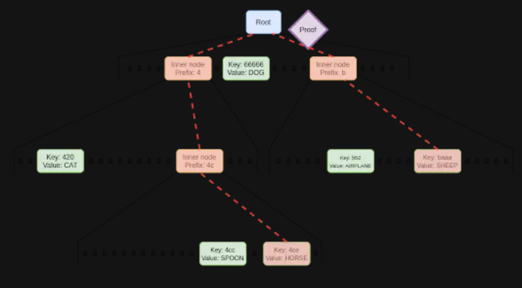 Verkle Trees