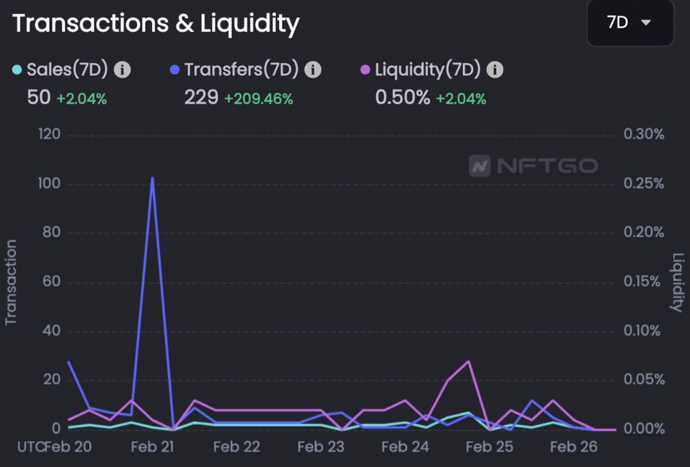 데이터 출처: NFTGo.io