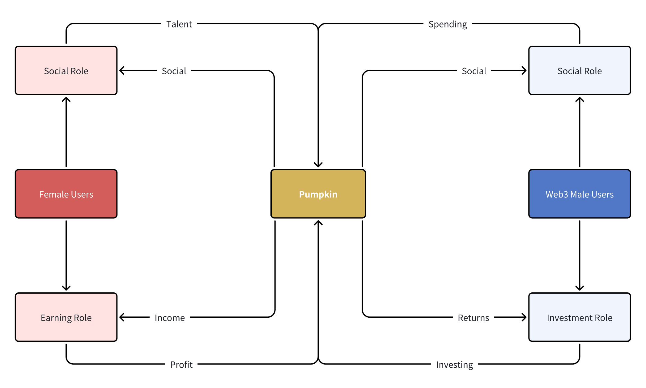 Roles in the ecosystem relationships