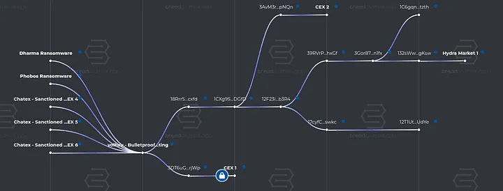 A visualization of volhav wallet activity reveals its connections to centralized exchanges, ransomware groups like Dharma and Phobos, and Hydra Market, highlighting its role in facilitating illicit transactions.