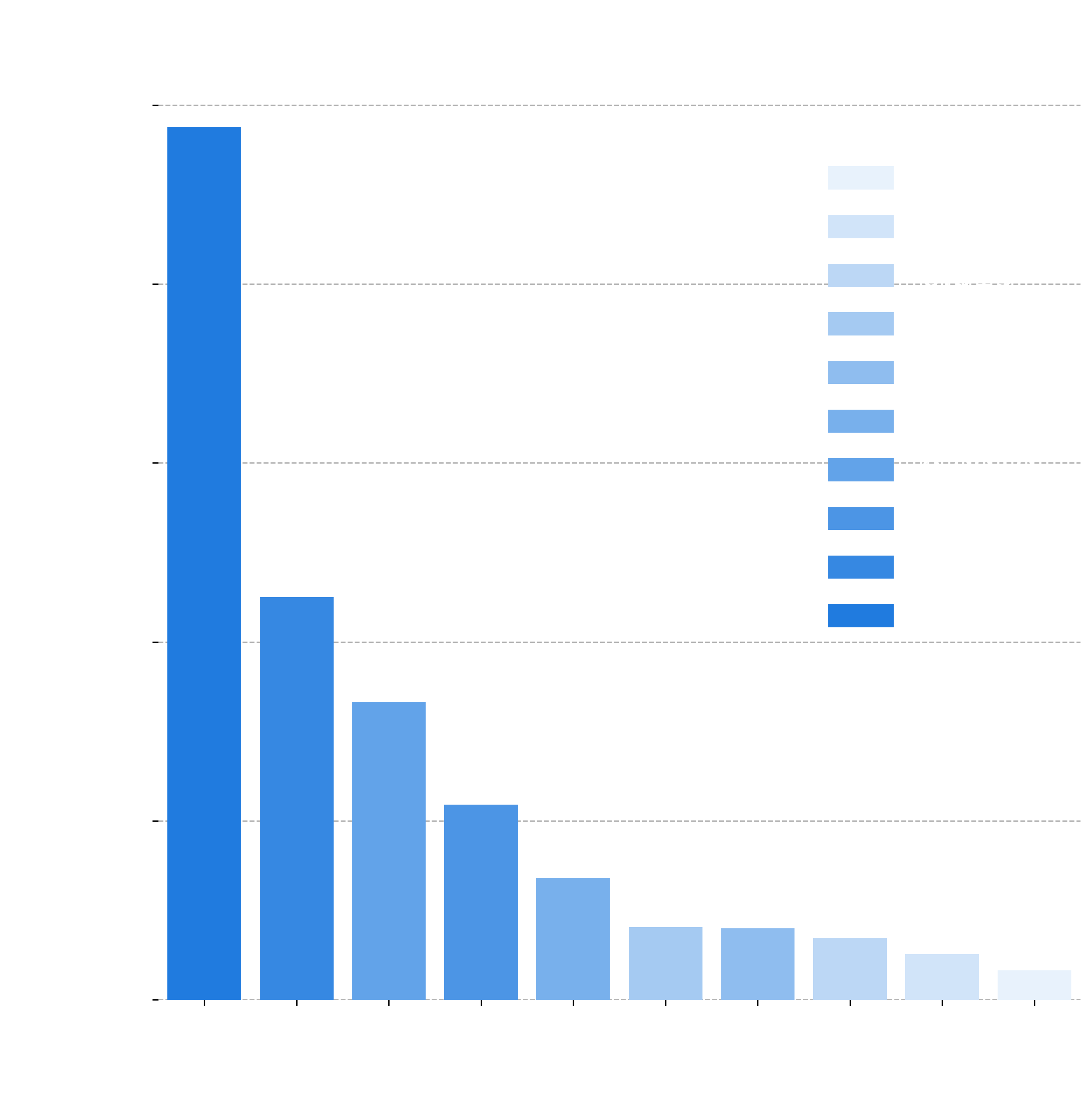 Bar chart showing the top 10 entries with the most collections