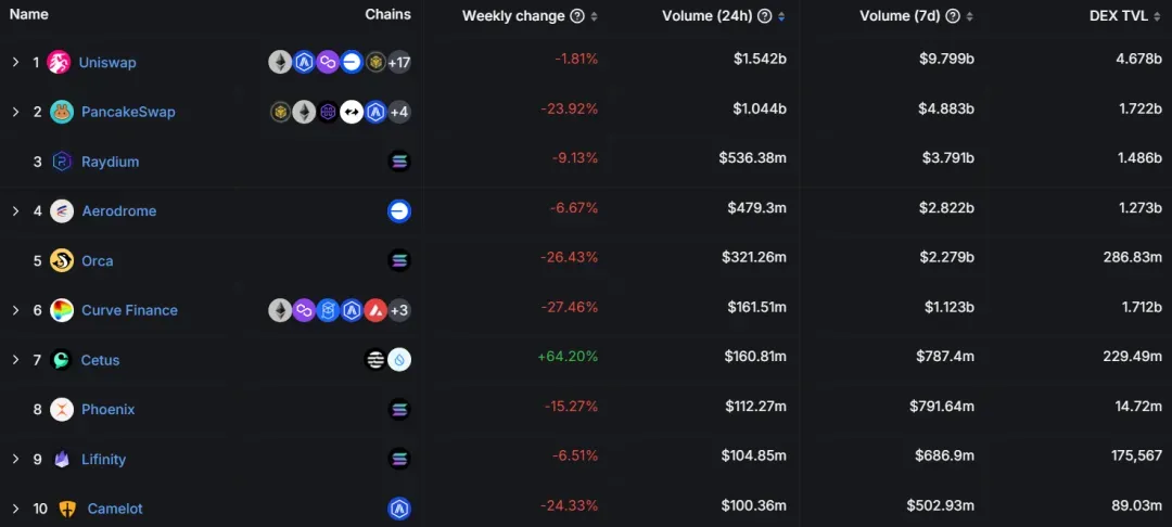 https://defillama.com/dexs