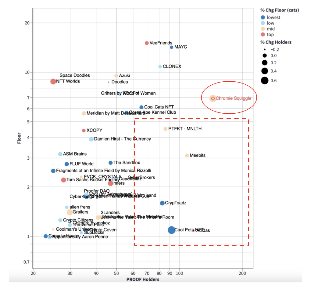 Analyzing regions of the scatterplot