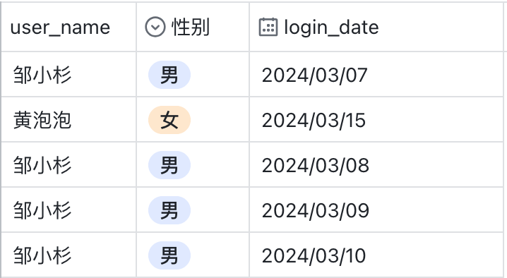 登录数据集示例