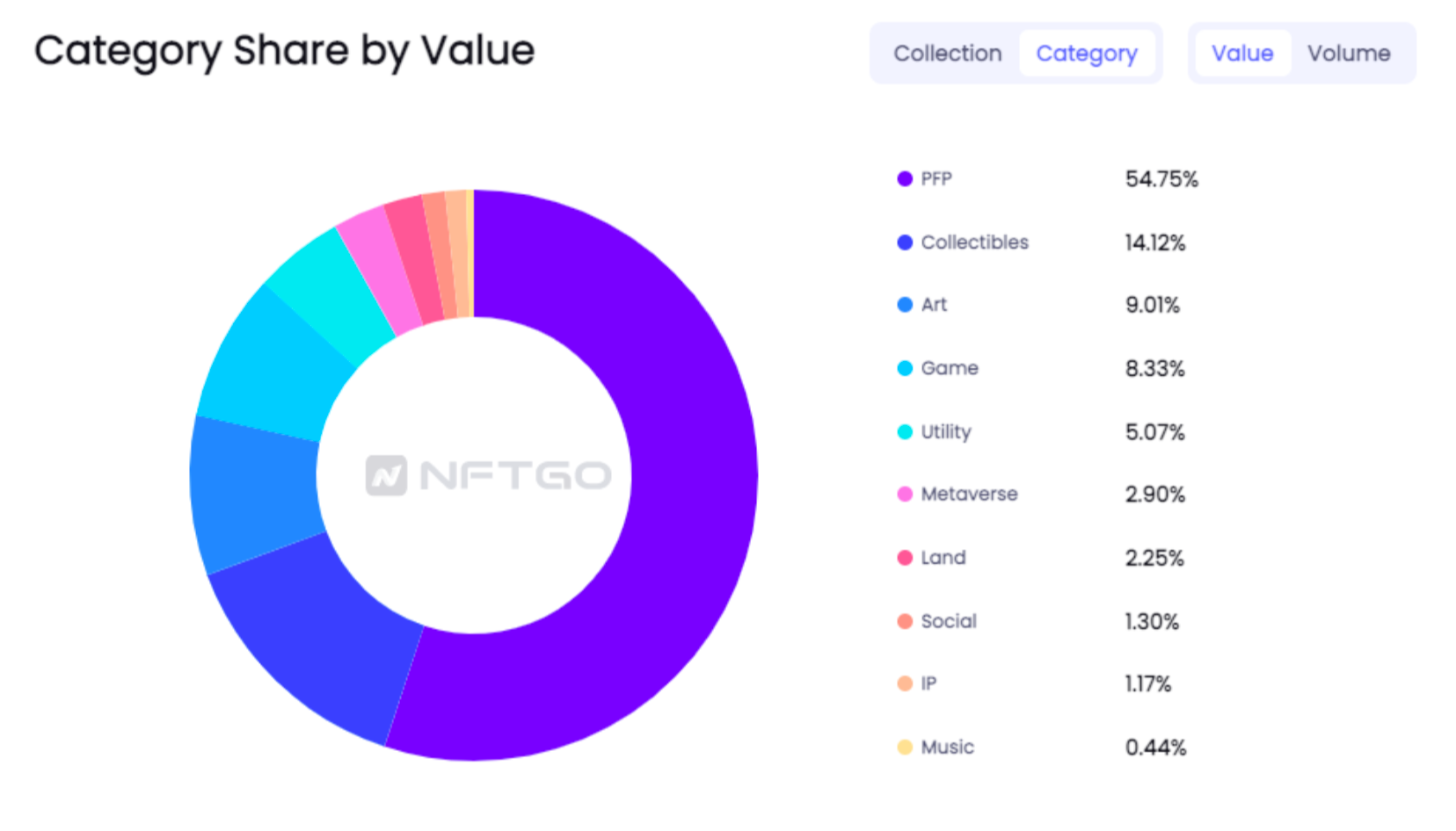 데이터 출처: NFTGo.io