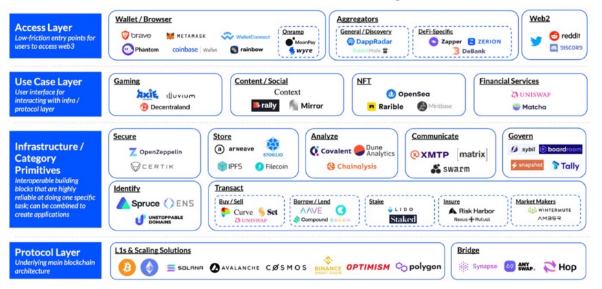 Web3生态（来源：Coinbase）