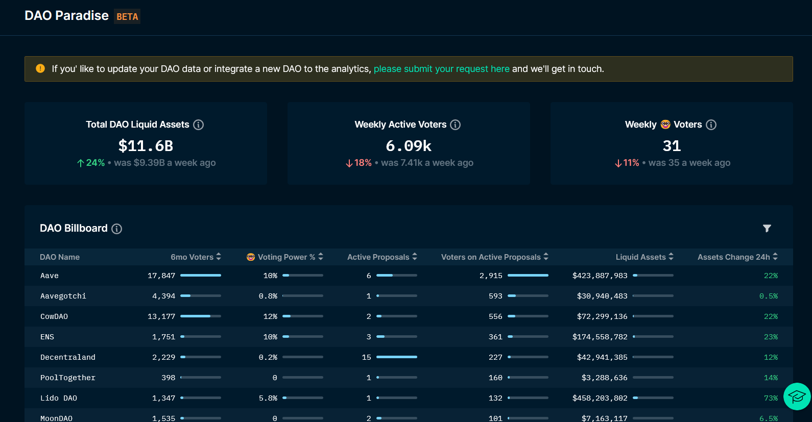 Source:https://pro.nansen.ai/dao-paradise