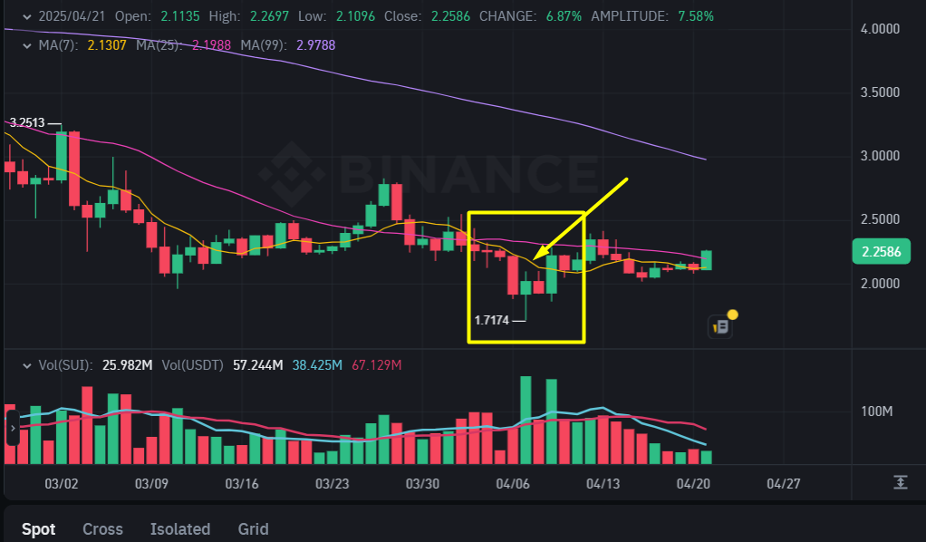 Cú crash xảy ra vào sáng ngày 7/4/2025 khiến SUI chạm ngưỡng $1.7174