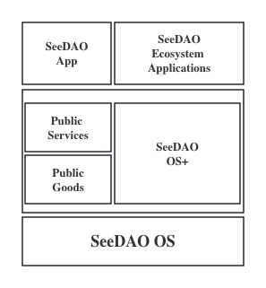 SeeDAO OS Architecture Overview