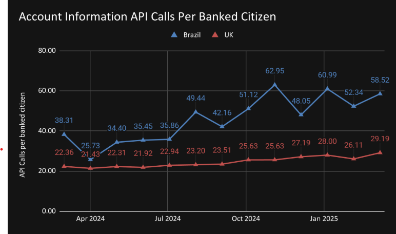 Source: Open Finance Brasil Dashboard and UK Open Banking API Performance Stats Dashboard