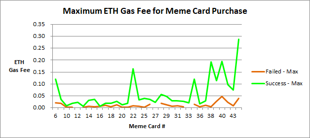 Graph of maximum ETH gas fees by transaction