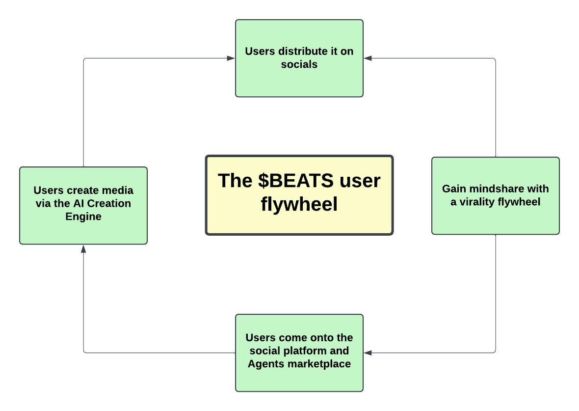 The $BEATS flywheel