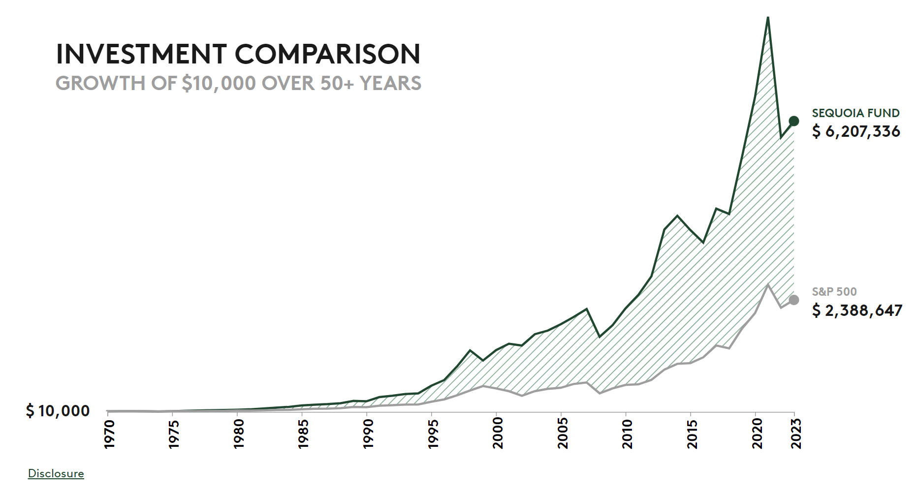Sequoia Fund Curve