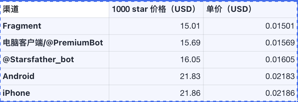 各渠道充值价格对比图